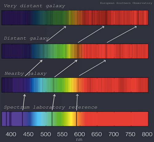 distant redshifts